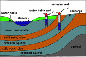 Diagram of aquifer